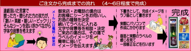 オリジナルラベル酒 ご注文から完成までの流れ